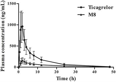 Pharmacokinetic and Pharmacogenetic Factors Contributing to Platelet Function Recovery After Single Dose of Ticagrelor in Healthy Subjects